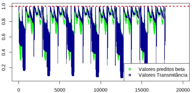 Abordagens de Modelagem Estatística e Aprendizado de Máquina para a Predição da Transmitância Atmosférica