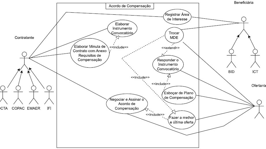 Modelagem em UML dos Acordos de Compensação no Departamento de Ciência e Tecnologia Aeroespacial (DCTA)