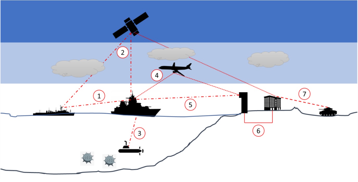 Comunicação Quântica: Panorama Mundial e Potenciais Aplicações Para a Força Aérea
