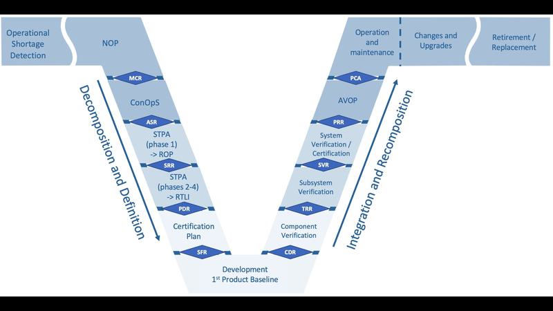 Enhancing Brazilian Aerospace Systems Lifecycle Directive