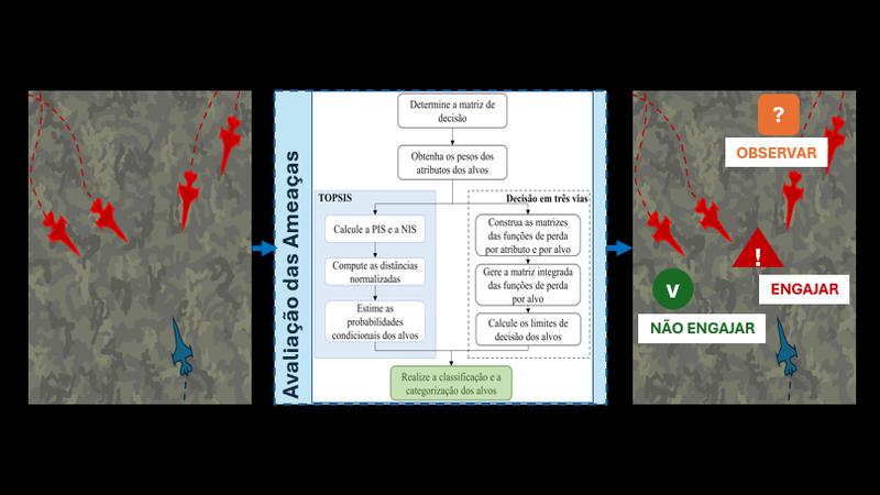 Avaliação de Ameaças com Decisão em Três Vias no Combate Aereo Além do Alcance Visual