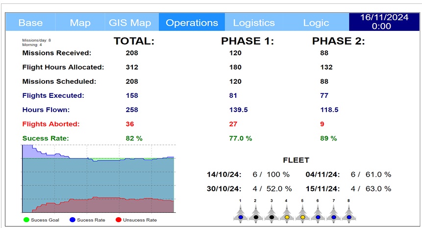 AnyLogic-Based Simulation: Improving Fighter Aircraft Fleet Management