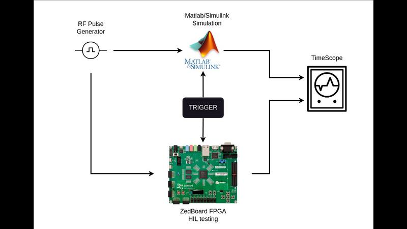 Model Based Design Methodology Applied to Software Defined Radio based EW Receiver