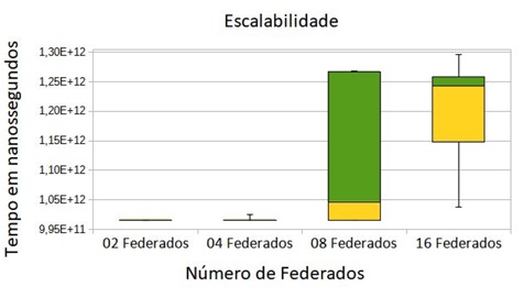 Avaliação de Desempenho do Middleware de Código Aberto PORTICO para Simulações Distribuídas de Tempo Real Utilizando HLA