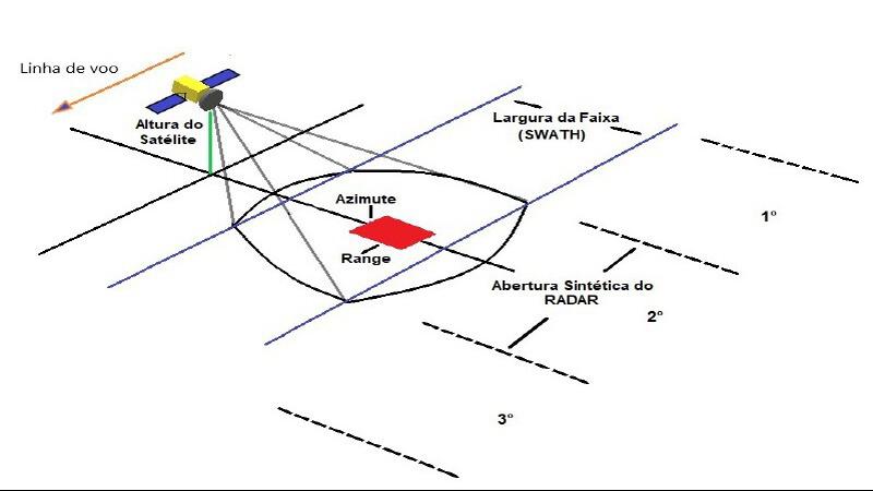 Sensoriamento remoto utilizando radares SAR embarcados em satélites: Princípios básicos, tecnologias, desempenho e aplicações em satélites que operam em bandas L, C e X