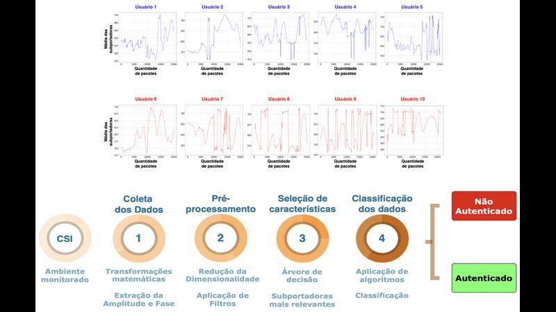 Autenticação de Usuários com Wi-Fi CSI: Uma Fonte Estratégica para Inteligência