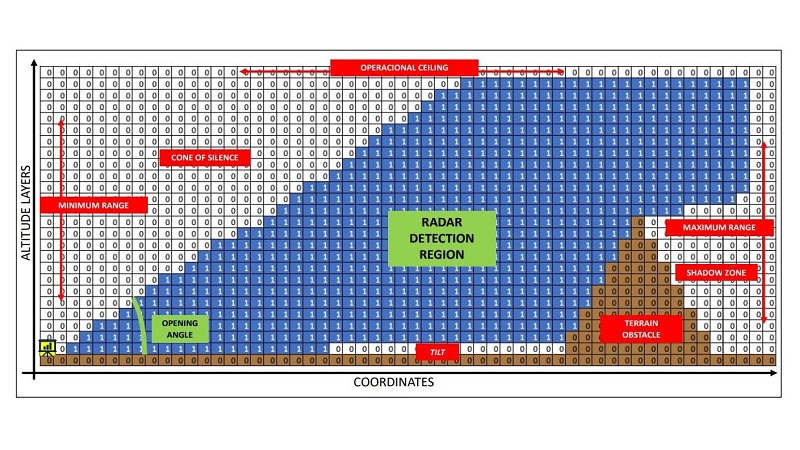 Allocation of SABER M-60 Radar Units in Antiaircraft Defense Operations