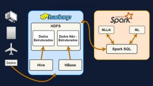 Um Modelo para Analise de Dados Operacionais da Força Aérea Brasileira Utilizando Tecnologias de Big Data