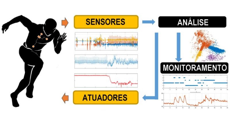 Desenvolvimento de Colete com Sensores Embarcados para Aplicação Civil e Militar