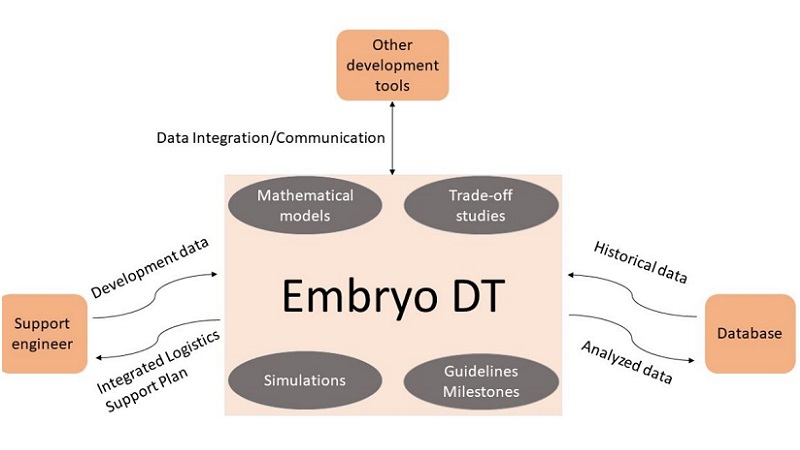 The Embryo Digital Twin: A tool for the development of aerospace robust support systems