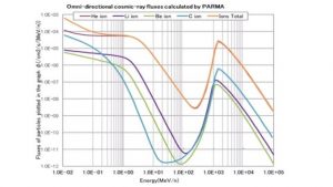 Exemplo de Aplicação de Softwares no Cálculo de Single Event Upsets em Grandes Altitudes