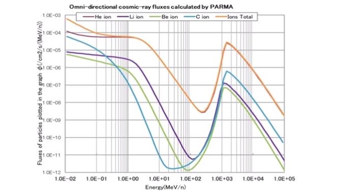 Exemplo de Aplicação de Softwares no Cálculo de Single Event Upsets em Grandes Altitudes