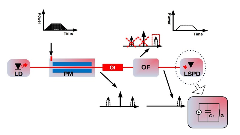High Sensitivity Long Pulse Envelope Detector Assisted by Microwave Photonics