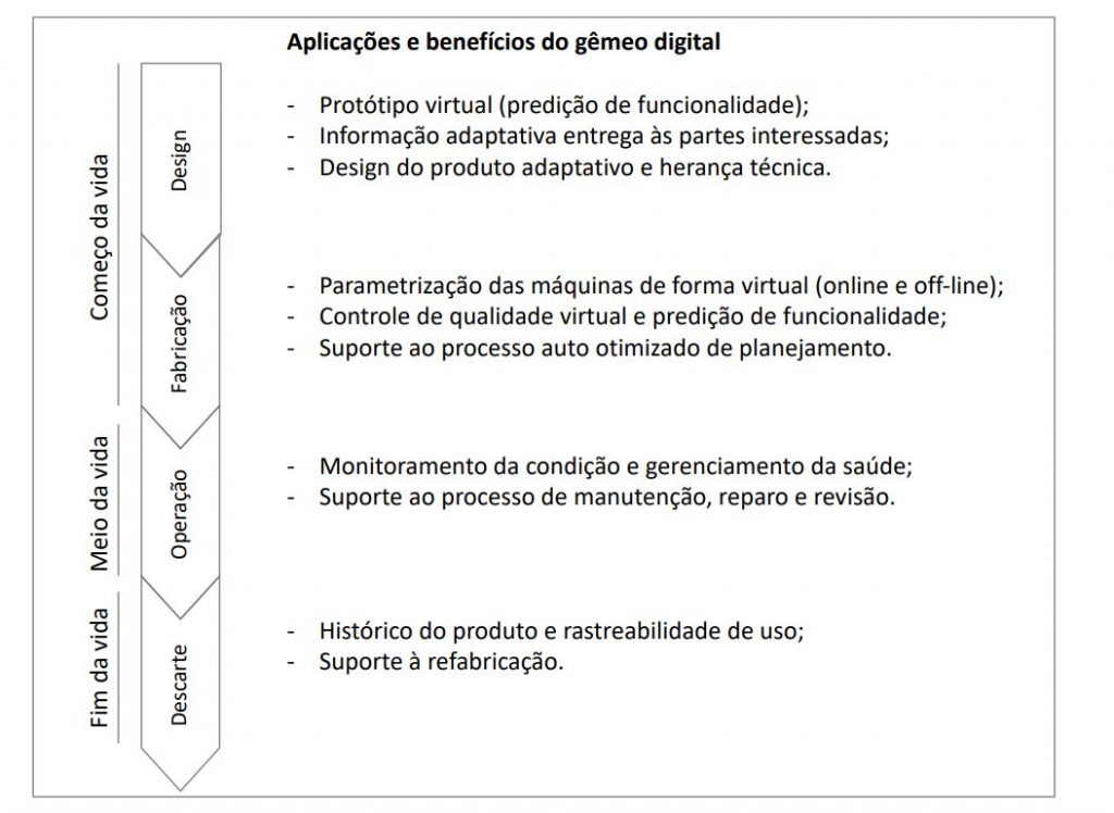 Avaliação da aplicabilidade de gêmeo digital no acompanhamento dos indicadores de desempenho do suporte logístico integrado