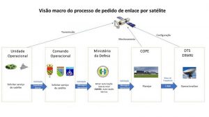 Uma Proposta de Sistema de Pedidos de Enlace Satelital para o SGDC