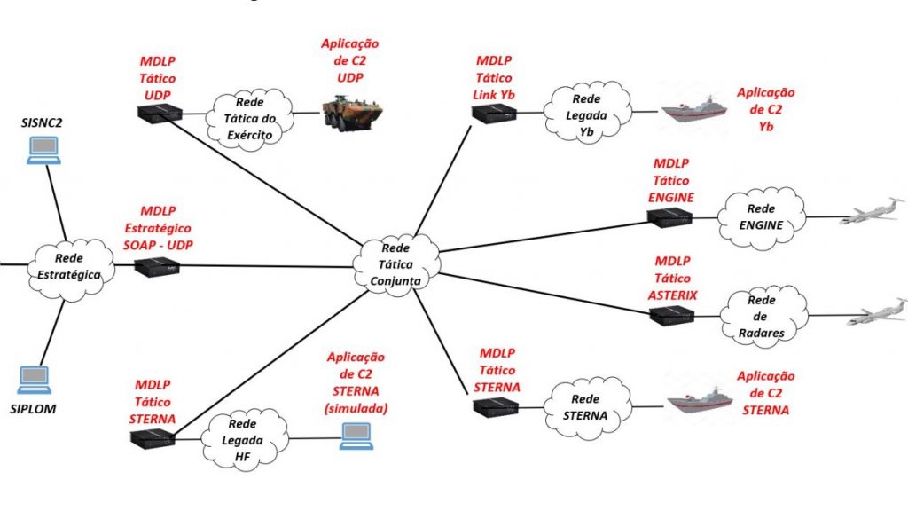 Multi Data Link Processor: MDLP-Defesa