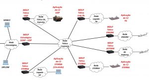 Multi Data Link Processor: MDLP-Defesa