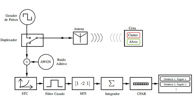 Simulador Radar de Vigilância Monoestático