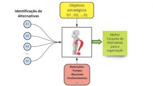 Proposta de Framework para Seleção de Portfólio de Projetos utilizando Value-Focused Thinking e Otimização com Agregação de Inter-relacionamentos entre Projetos