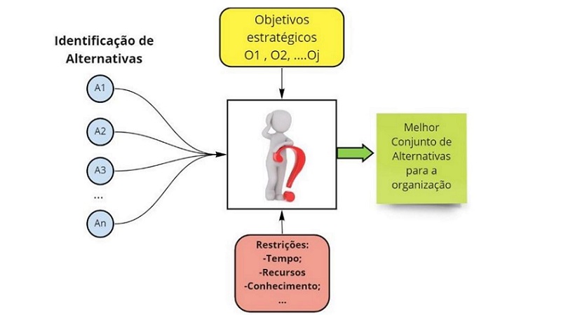 Proposta de Framework para Seleção de Portfólio de Projetos utilizando Value-Focused Thinking e Otimização com Agregação de Inter-relacionamentos entre Projetos